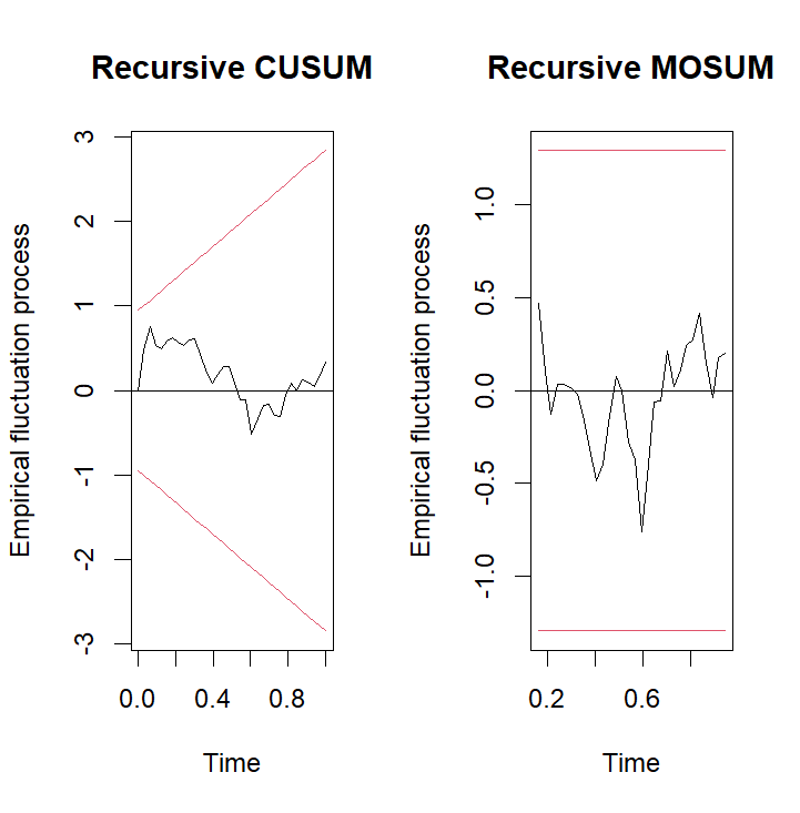 CUSUM Stability Plot