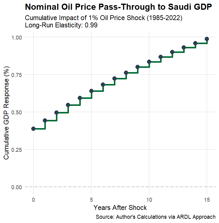 Dynamic Multiplier Plot