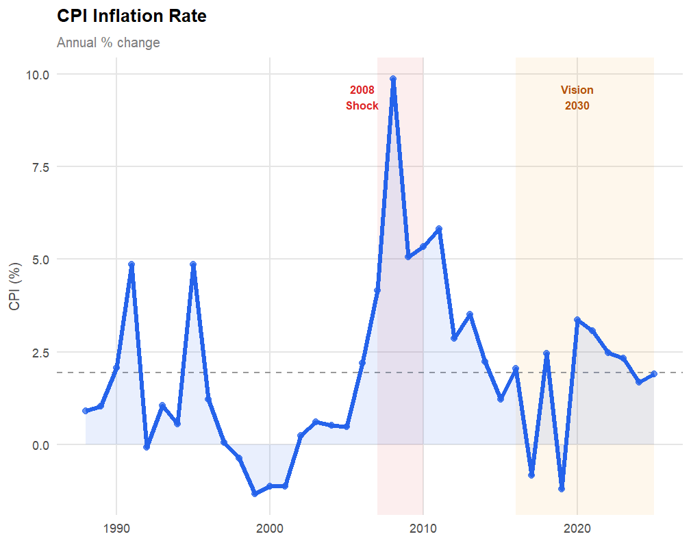 CPI Inflation Rate Saudi Arabia 1988-2025