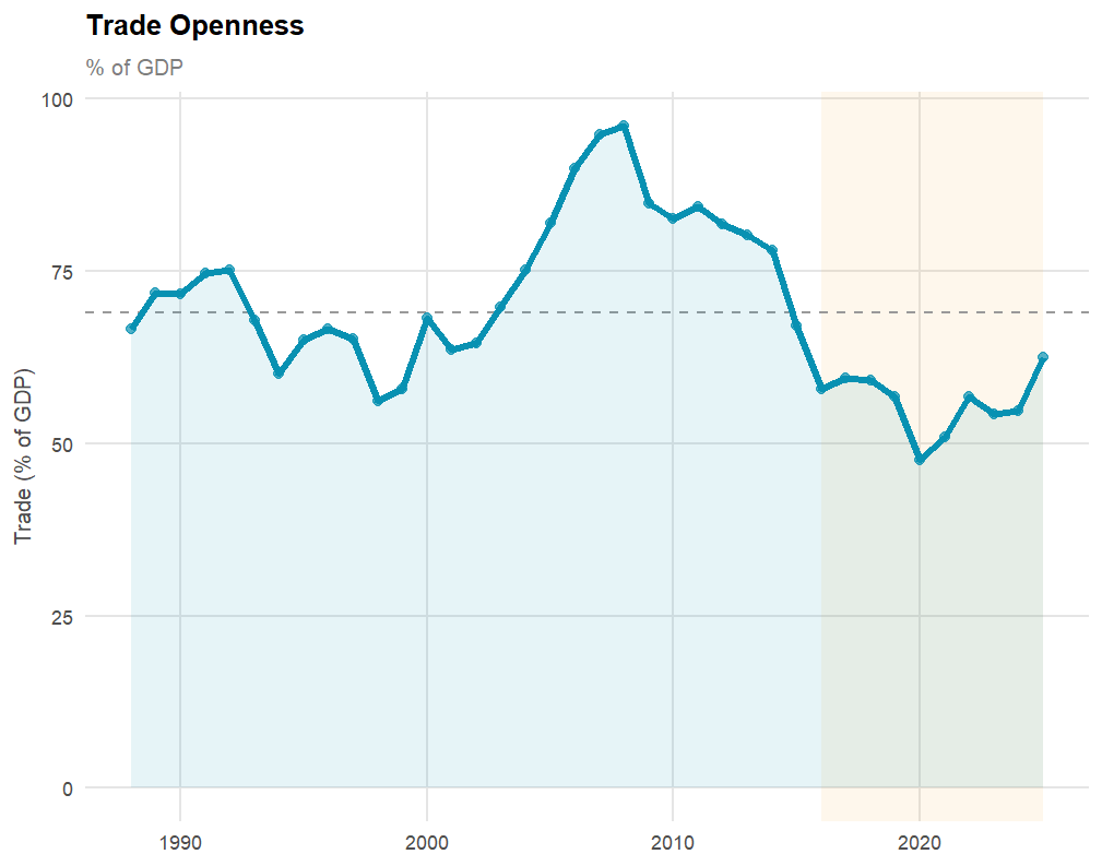 Trade Openness Saudi Arabia 1988-2025