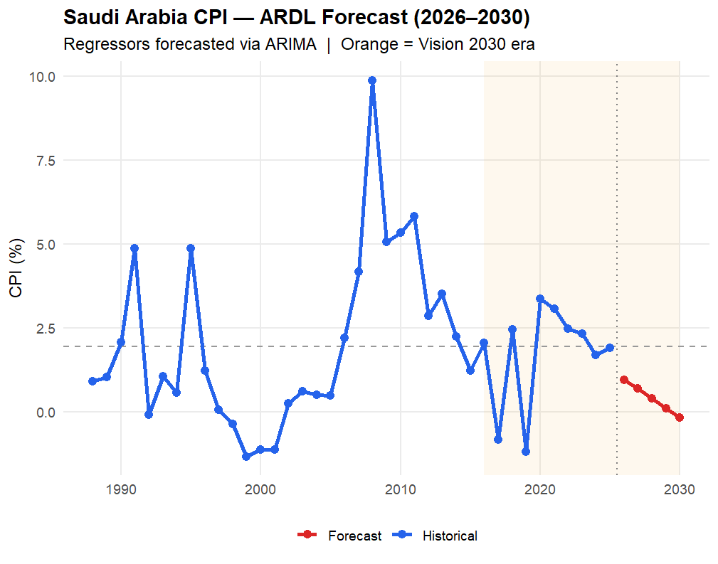 ARDL Forecast 2026-2030