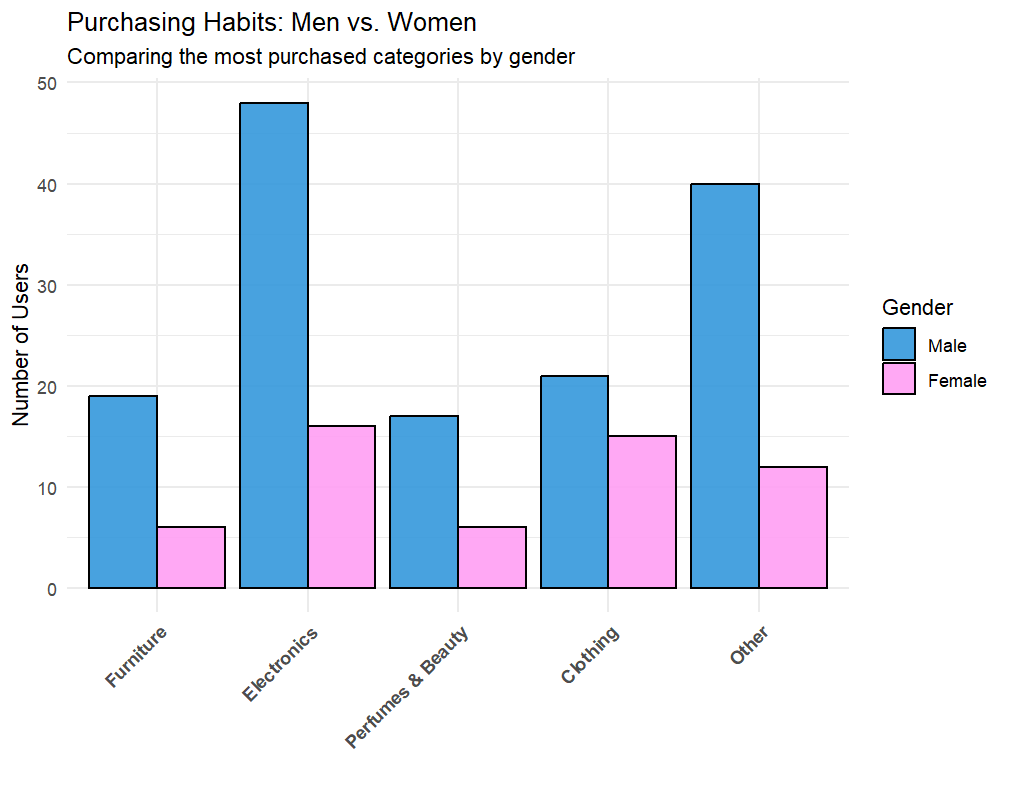 Gender vs Category