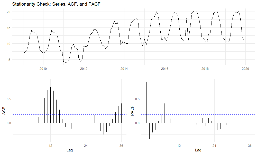 ACF PACF Plots