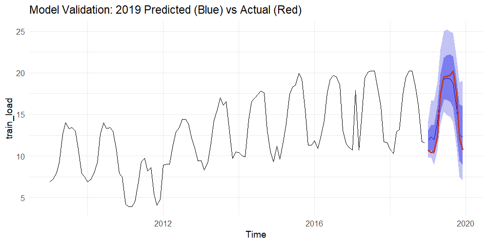 Validation Plot